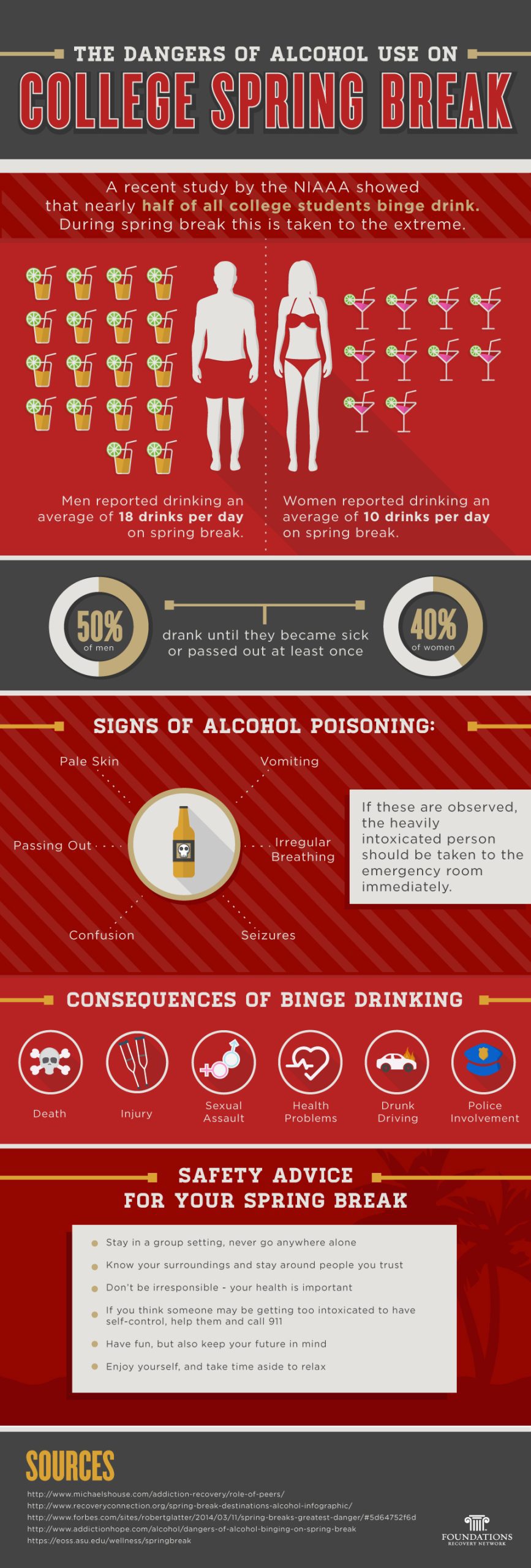 Alcohol Abuse on College Spring Break